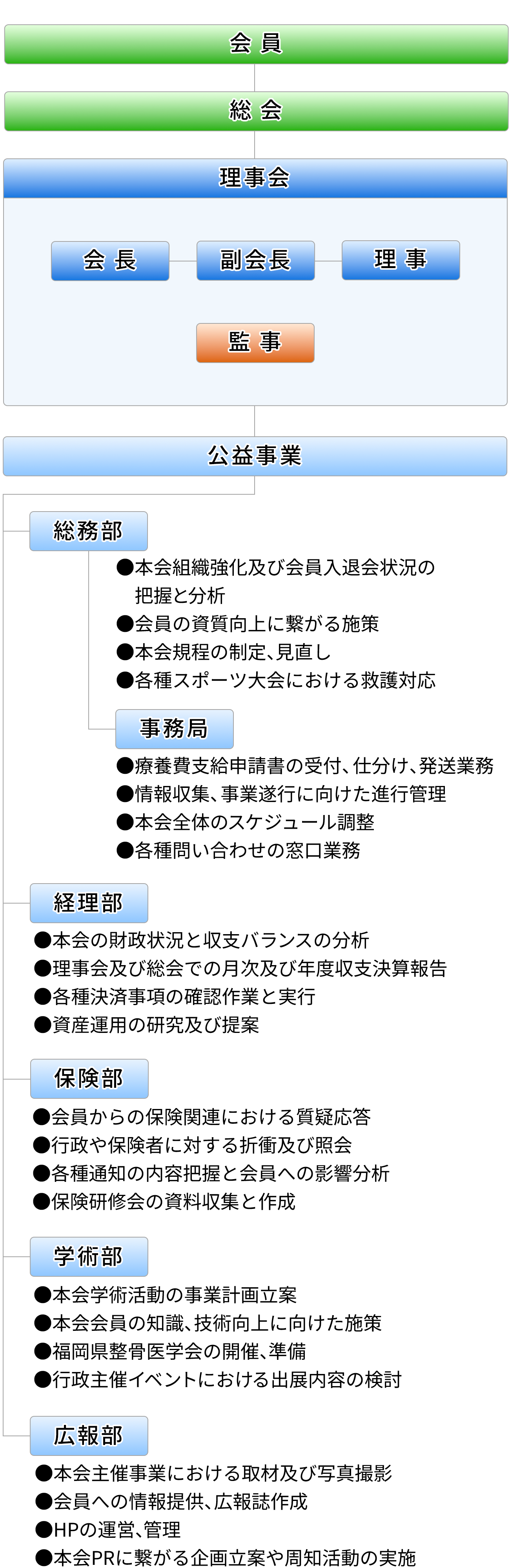 組織構成図